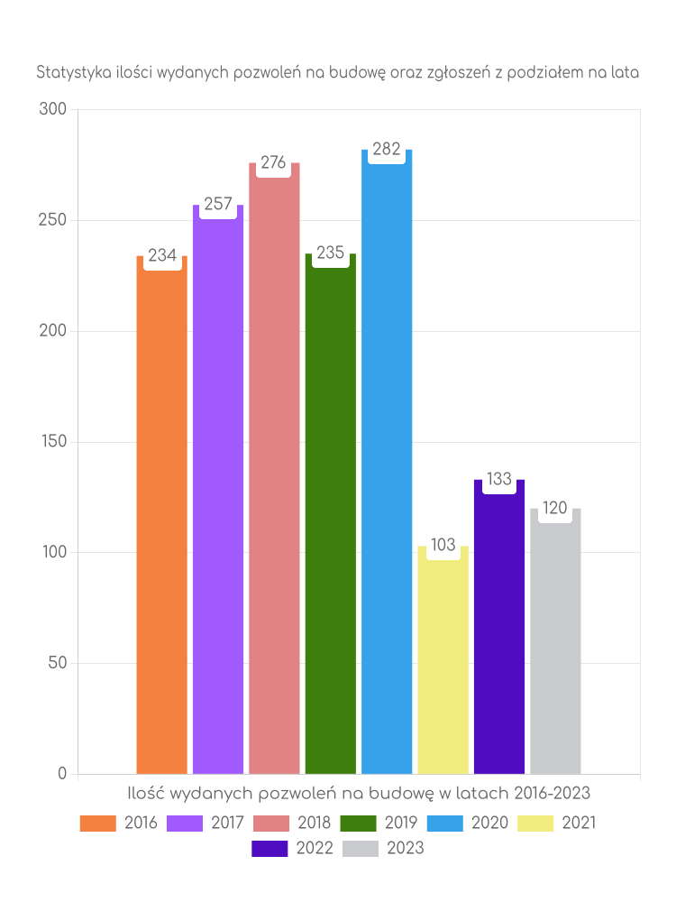 Zestawienie statystyk pozwoleń na budowę w mieście Świdnik